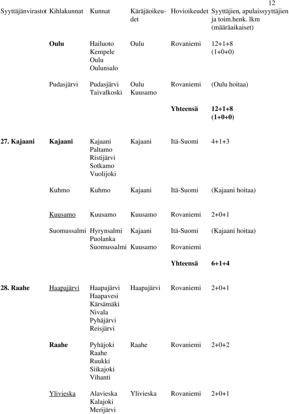 Kajaani Kajaani Kajaani Kajaani Itä-Suomi 4+1+3 Paltamo Ristijärvi Sotkamo Vuolijoki Kuhmo Kuhmo Kajaani Itä-Suomi (Kajaani hoitaa) Kuusamo Kuusamo Kuusamo Rovaniemi 2+0+1 Suomussalmi