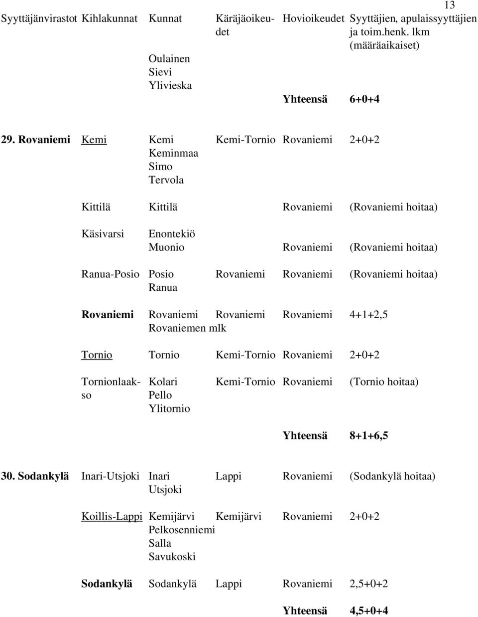 Posio Rovaniemi Rovaniemi (Rovaniemi hoitaa) Ranua Rovaniemi Rovaniemi Rovaniemi Rovaniemi 4+1+2,5 Rovaniemen mlk Tornio Tornio Kemi-Tornio Rovaniemi 2+0+2 Tornionlaak- Kolari Kemi-Tornio