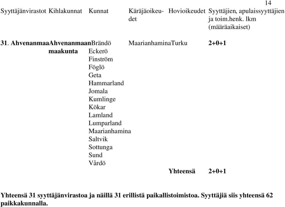 Hammarland Jomala Kumlinge Kökar Lamland Lumparland Maarianhamina Saltvik Sottunga Sund Vårdö