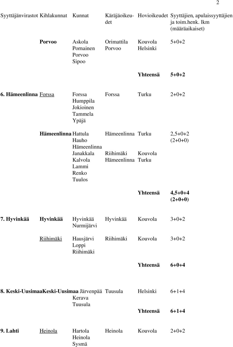 Kouvola Kalvola Hämeenlinna Turku Lammi Renko Tuulos Yhteensä 4,5+0+4 (2+0+0) 7.