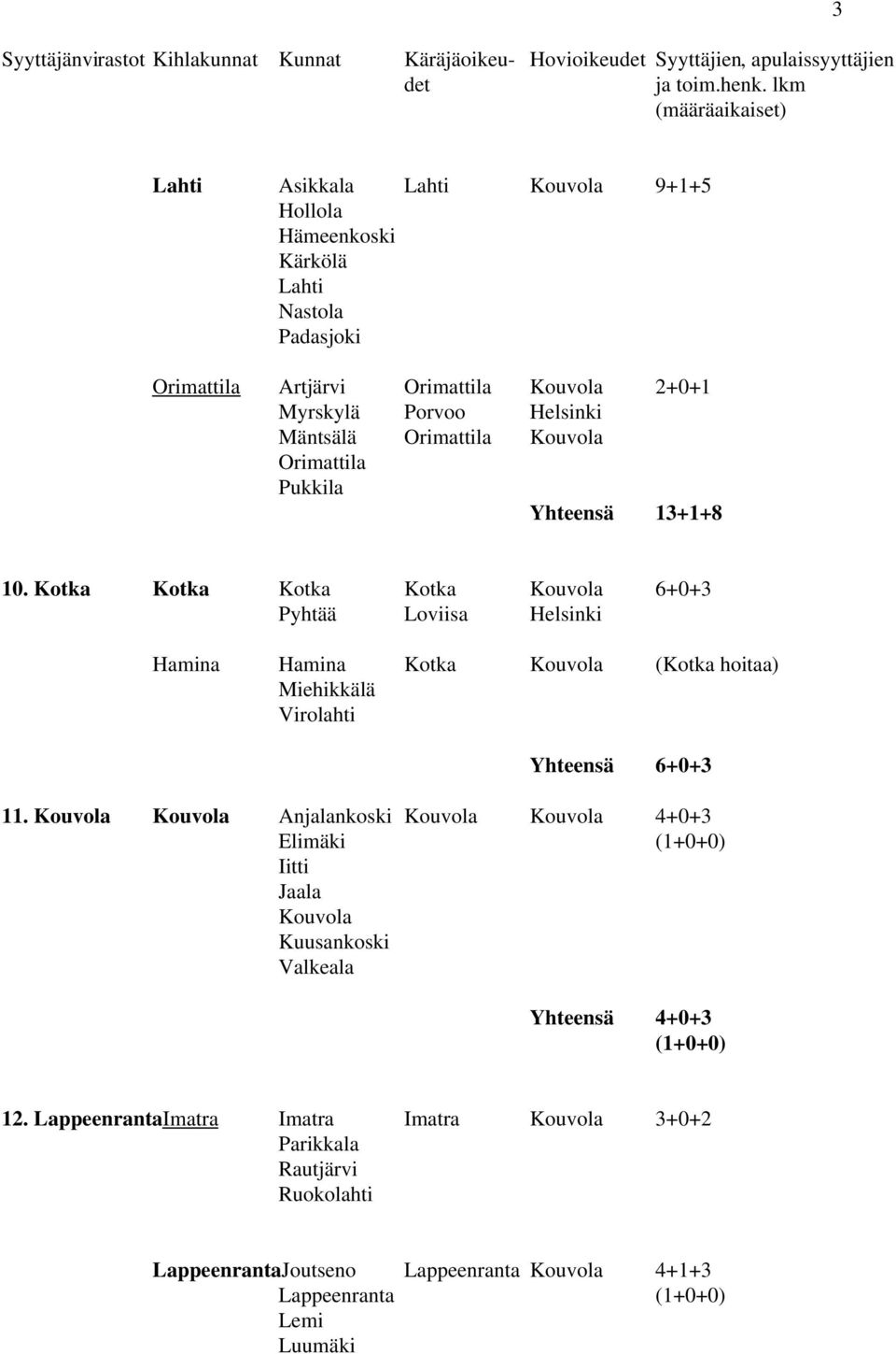 Kotka Kotka Kotka Kotka Kouvola 6+0+3 Pyhtää Loviisa Helsinki Hamina Hamina Kotka Kouvola (Kotka hoitaa) Miehikkälä Virolahti Yhteensä 6+0+3 11.