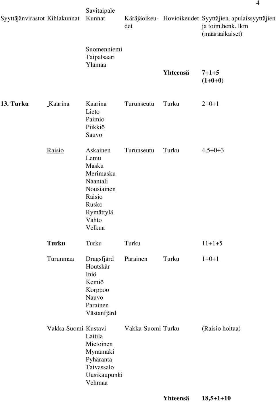 Turku Kaarina Kaarina Turunseutu Turku 2+0+1 Lieto Paimio Piikkiö Sauvo Raisio Askainen Turunseutu Turku 4,5+0+3 Lemu Masku Merimasku Naantali Nousiainen