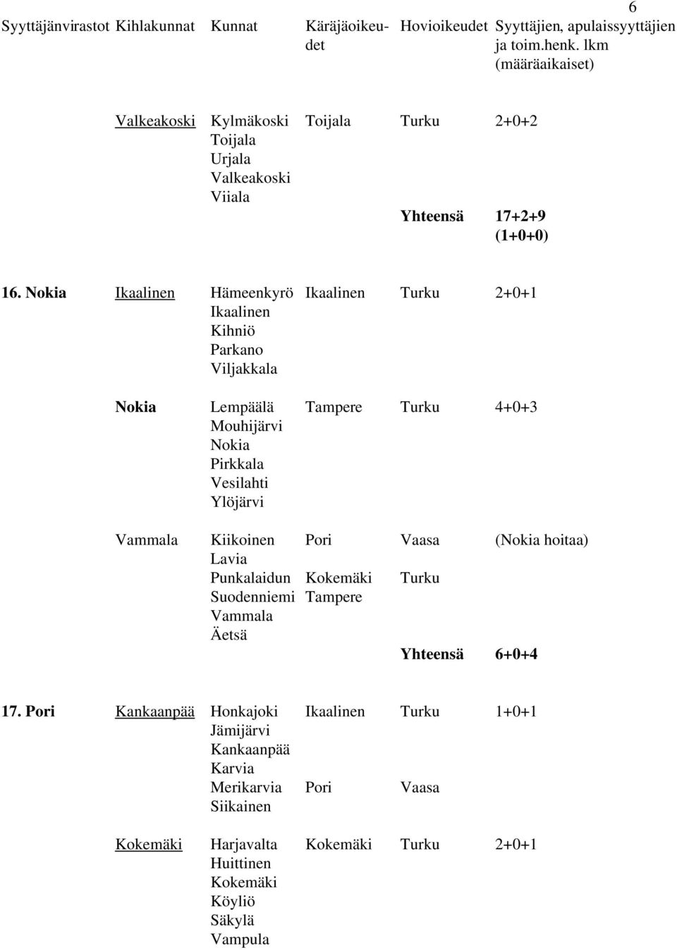 Ylöjärvi Vammala Kiikoinen Pori Vaasa (Nokia hoitaa) Lavia Punkalaidun Kokemäki Turku Suodenniemi Tampere Vammala Äetsä Yhteensä 6+0+4 17.