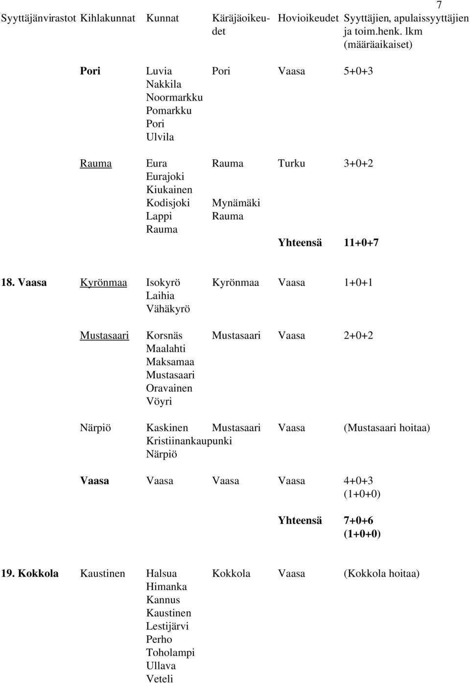 Vaasa Kyrönmaa Isokyrö Kyrönmaa Vaasa 1+0+1 Laihia Vähäkyrö Mustasaari Korsnäs Mustasaari Vaasa 2+0+2 Maalahti Maksamaa Mustasaari Oravainen Vöyri Närpiö