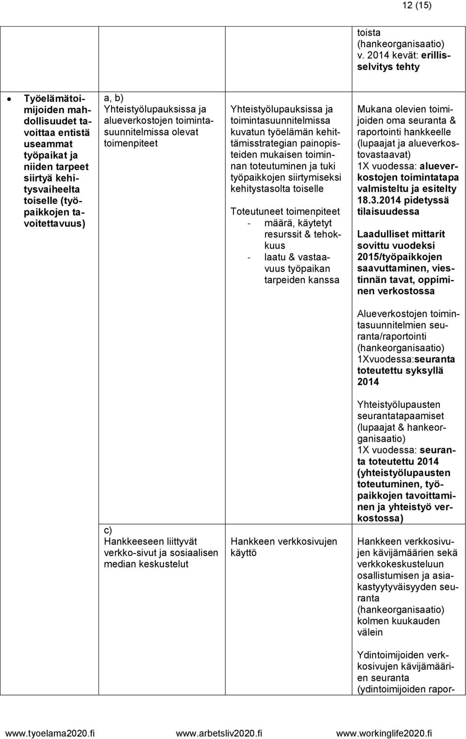 Yhteistyölupauksissa ja alueverkostojen toimintasuunnitelmissa olevat toimenpiteet Yhteistyölupauksissa ja toimintasuunnitelmissa kuvatun työelämän kehittämisstrategian painopisteiden mukaisen