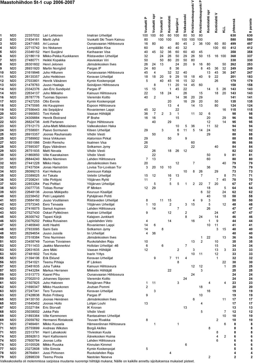 Visa 40 45 32 36 60 60 40 45 358 358 6 M20 22186119 Mikko-Pekka Kuokkanen Riistaveden Urheilijat 32 24 26 50 29 26 50 15 16 100 368 337 7 M20 27480771 Heikki Kopakka Alavieskan Viri 50 50 80 20 50 80