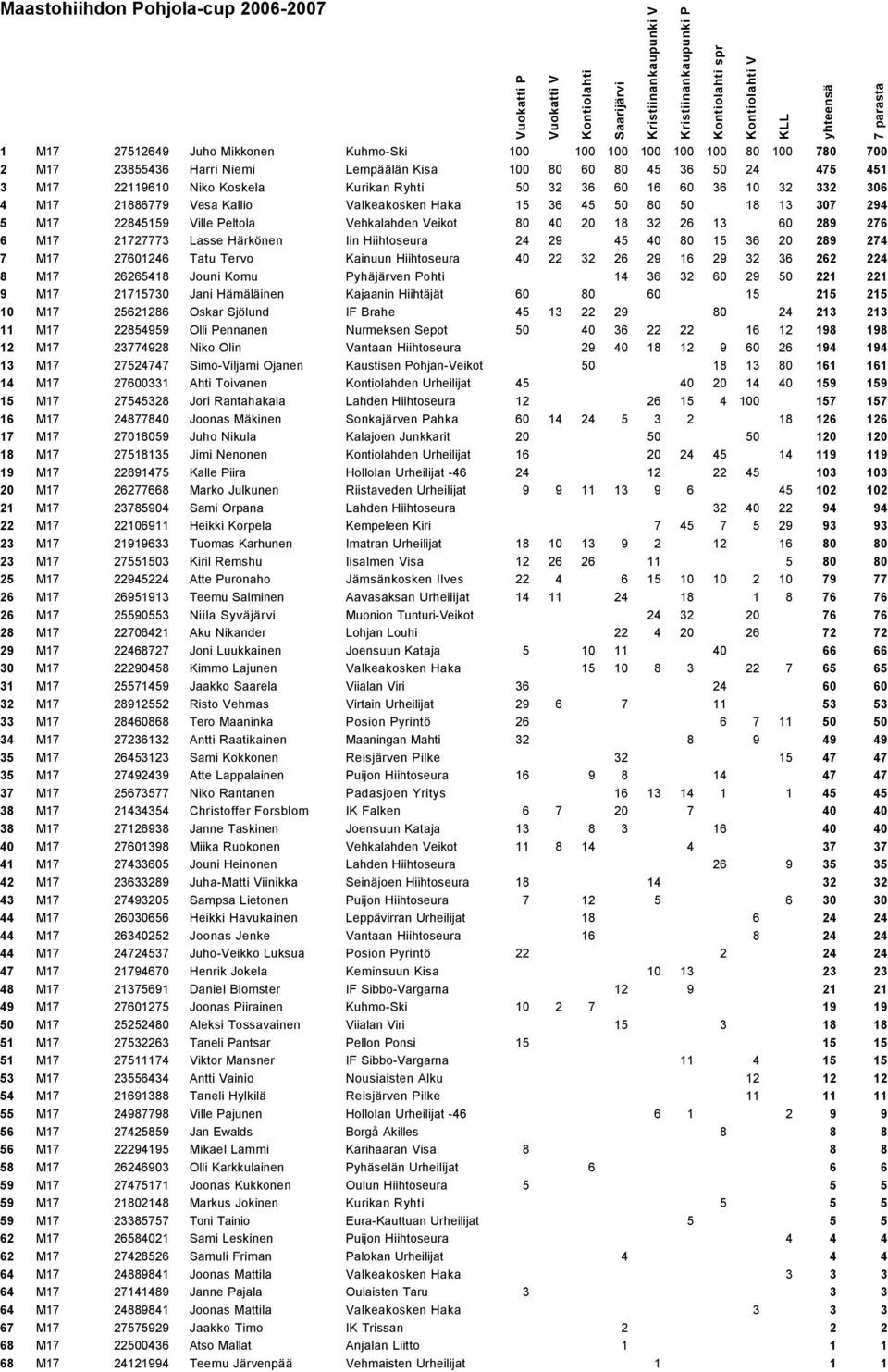 21727773 Lasse Härkönen Iin Hiihtoseura 24 29 45 40 80 15 36 20 289 274 7 M17 27601246 Tatu Tervo Kainuun Hiihtoseura 40 22 32 26 29 16 29 32 36 262 224 8 M17 26265418 Jouni Komu Pyhäjärven Pohti 14