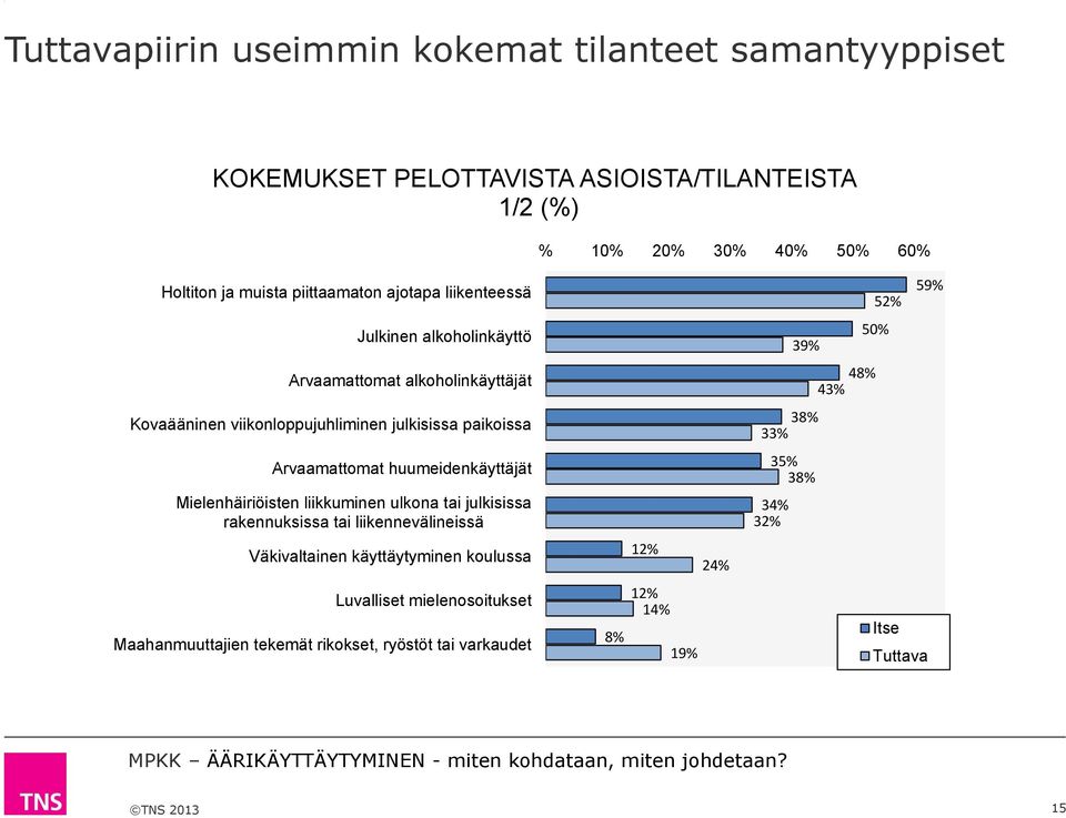 paikoissa 38% 33% Arvaamattomat huumeidenkäyttäjät 3% 38% Mielenhäiriöisten liikkuminen ulkona tai julkisissa rakennuksissa tai liikennevälineissä 3% 3%