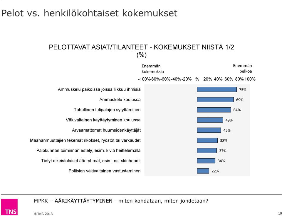 80% 100% Ammuskelu paikoissa joissa liikkuu ihmisiä Ammuskelu koulussa Tahallinen tulipalojen sytyttäminen 7% 69% 6% Väkivaltainen käyttäytyminen