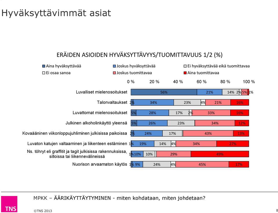 17% % 33% 16% Julkinen alkoholinkäyttö yleensä % 6% 3% 3% 1% Kovaääninen viikonloppujuhliminen julkisissa paikoissa % % 17% 3% 13% Luvaton katujen valtaaminen ja liikenteen