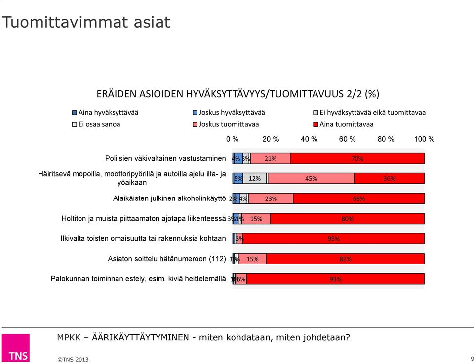 autoilla ajelu ilta- ja yöaikaan % 1% % 36% Alaikäisten julkinen alkoholinkäyttö % % 3% 68% Holtiton ja muista piittaamaton ajotapa liikenteessä 3% 1% 1% 80%