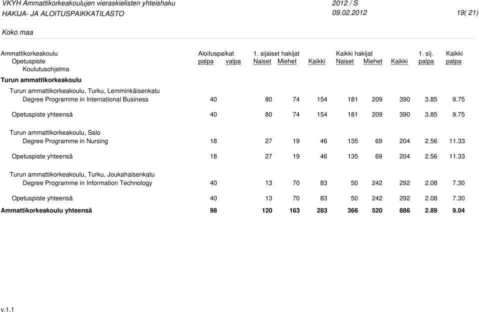 85 9. 80 74 4 1 9 390 3.85 9. Turun ammattikorkeakoulu, Salo Degree Programme in Nursing 27 19 46 1 69 4 2.