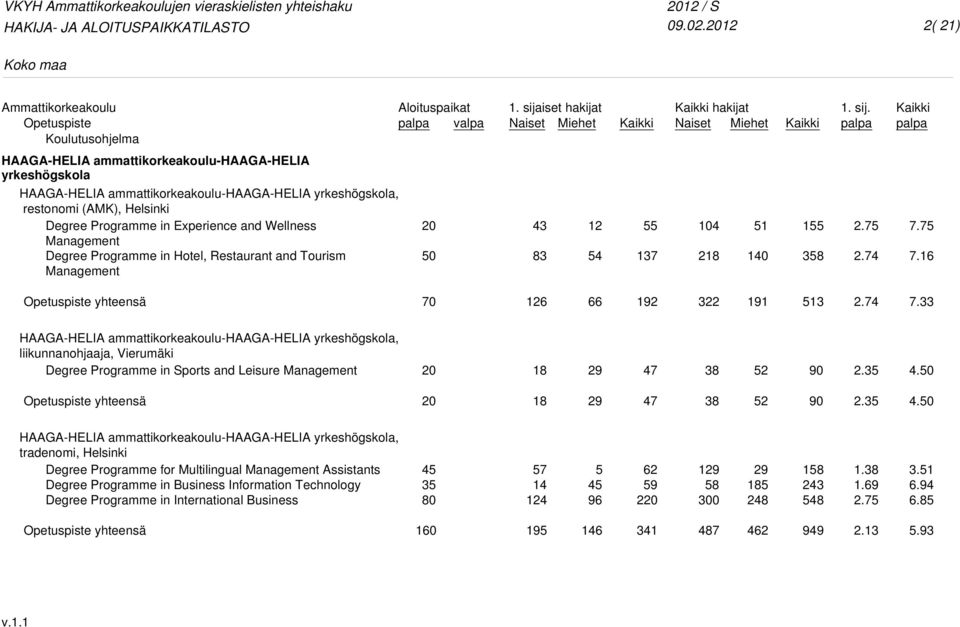 Management Degree Programme in Hotel, Restaurant and Tourism Management 83 12 54 55 137 104 2 51 1 5 8 2. 2.74 7.