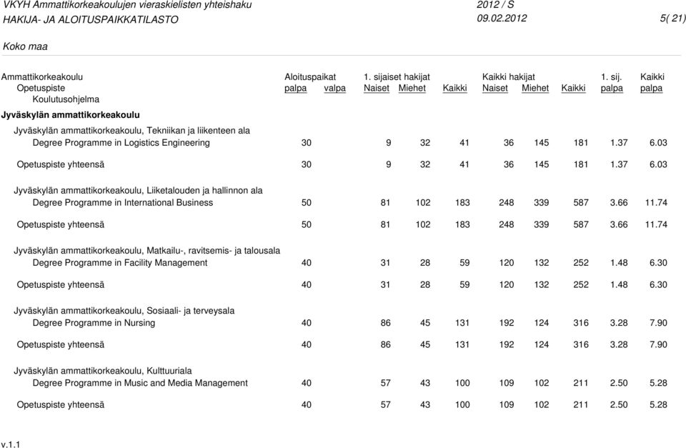 74 81 102 3 8 339 587 3. 11.74 Jyväskylän ammattikorkeakoulu, Matkailu-, ravitsemis- ja talousala Degree Programme in Facility Management 31 28 59 1 132 2 1.48 6.