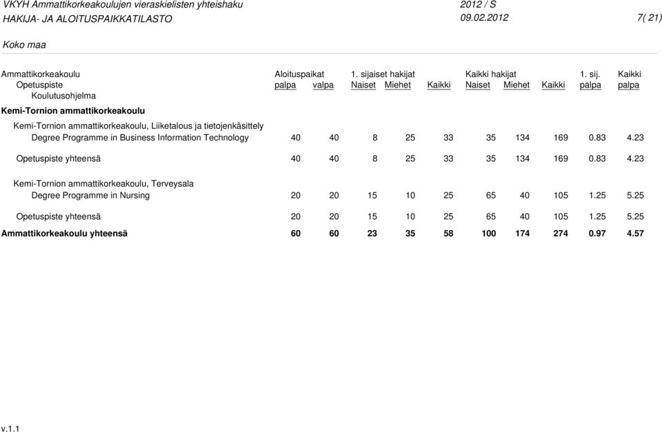 ja tietojenkäsittely Degree Programme in Business Information Technology 8 33 134 169 0.