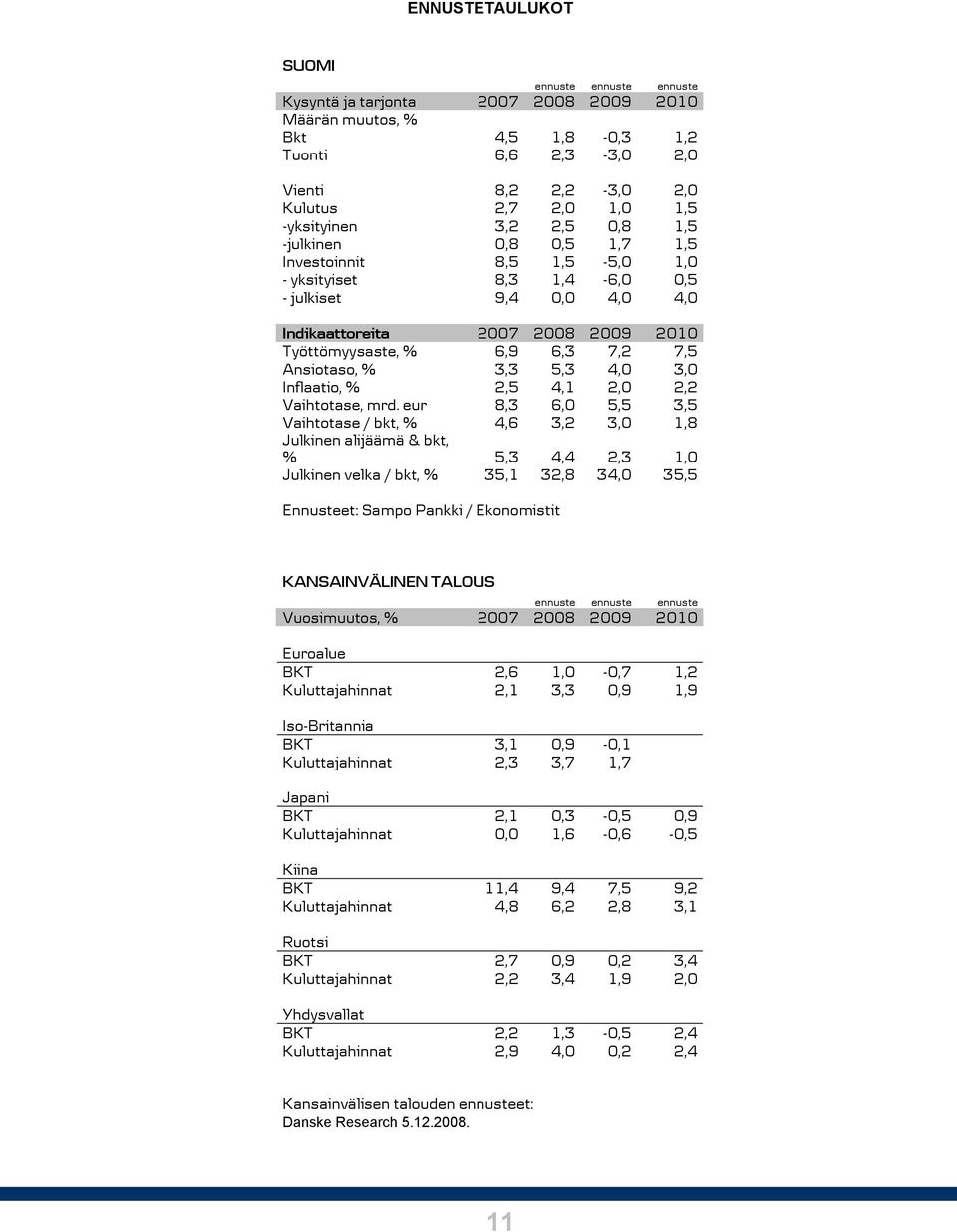 eur,,,, Vaihtotase / bkt, %,,,, Julkinen alijäämä & bkt, %,,,, Julkinen velka / bkt, %,,,, Ennusteet: Sampo Pankki / Ekonomistit KANSAINVÄLINEN TALOUS ennuste ennuste ennuste Vuosimuutos, %