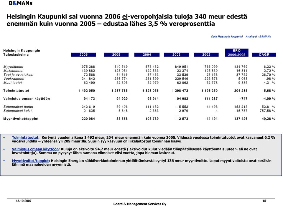 ja avustukset 72 568 34 816 37 463 33 539 28 158 37 752 26,70 % Vuokratuotot 241 842 236 774 231 599 229 546 223 576 5 068 1,98 % Muut tuotot 62 490 52 605 52 979 62 062 52 778 9 885 4,31 %