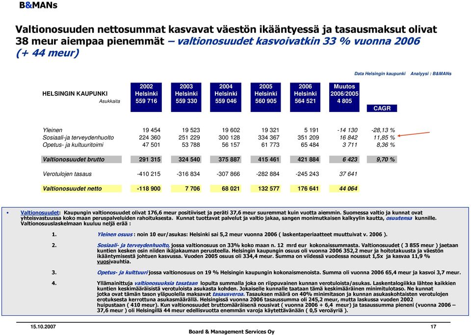 19 523 19 602 19 321 5 191-14 130-28,13 % Sosiaali-ja terveydenhuolto 224 360 251 229 300 128 334 367 351 209 16 842 11,85 % Opetus- ja kultuuritoimi 47 501 53 788 56 157 61 773 65 484 3 711 8,36 %