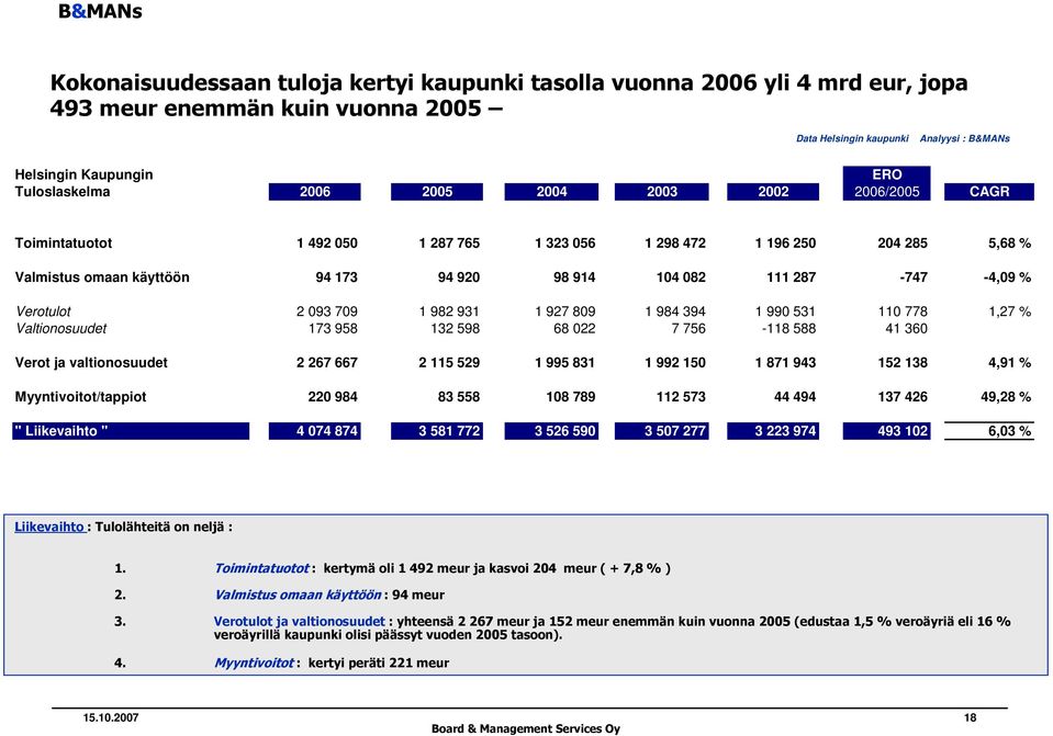 2 093 709 1 982 931 1 927 809 1 984 394 1 990 531 110 778 1,27 % Valtionosuudet 173 958 132 598 68 022 7 756-118 588 41 360 Verot ja valtionosuudet 2 267 667 2 115 529 1 995 831 1 992 150 1 871 943