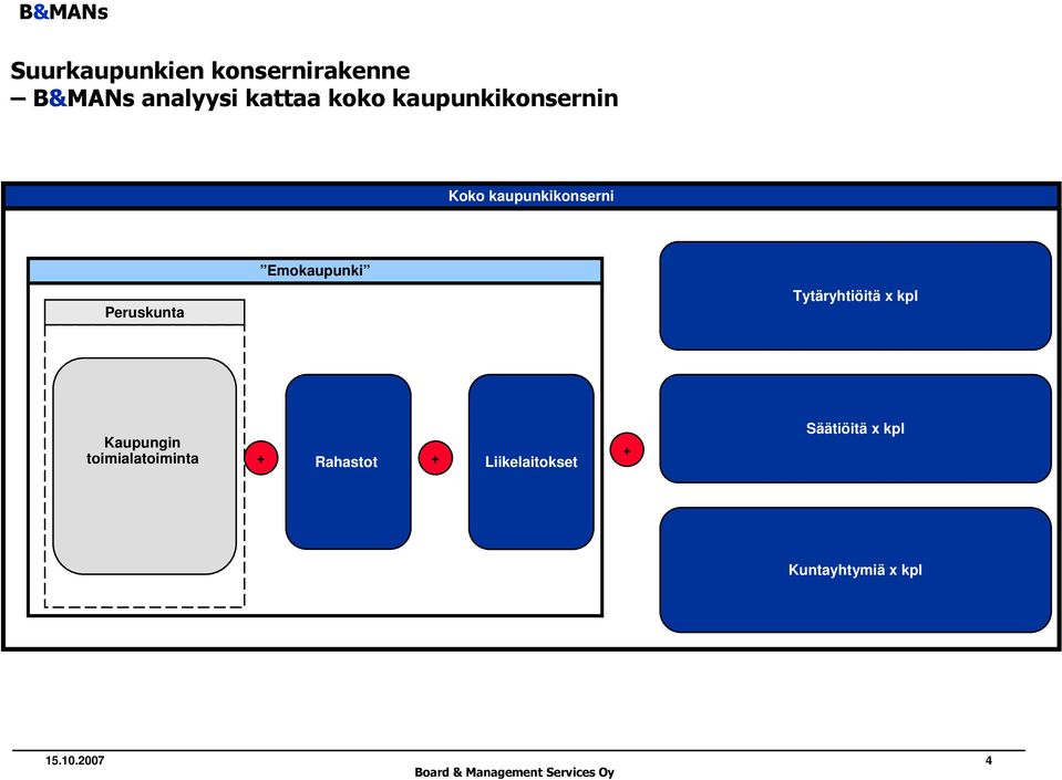 Tytäryhtiöitä x kpl Kaupungin toimialatoiminta + Rahastot +