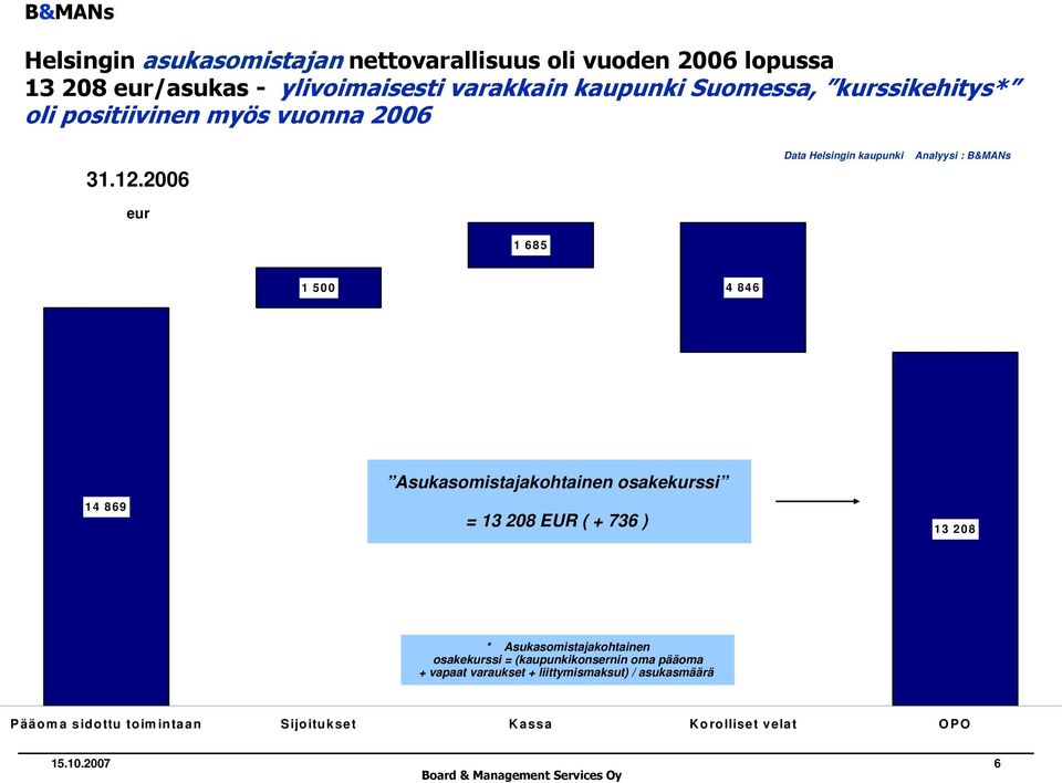 2006 Data Helsingin kaupunki Analyysi : B&MANs eur 1 685 1 500 4 846 14 869 Asukasomistajakohtainen osakekurssi = 13 208 EUR ( + 736