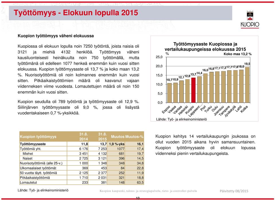 Kuopion työttömyysaste oli 13,7 % ja koko maan 13,2 %. Nuorisotyöttömiä oli noin kolmannes enemmän kuin vuosi sitten. Pitkäaikaistyöttömien määrä oli kasvanut vajaan viidenneksen viime vuodesta.