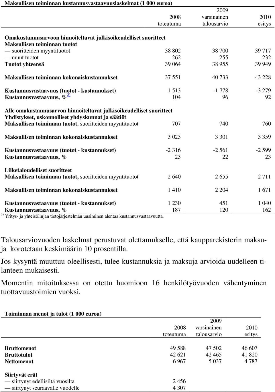 kustannukset) 1 513-1 778-3 279 Kustannusvastaavuus, % 3) 104 96 92 Alle omakustannusarvon hinnoiteltavat julkisoikeudelliset suoritteet Yhdistykset, uskonnolliset yhdyskunnat ja säätiöt Maksullisen