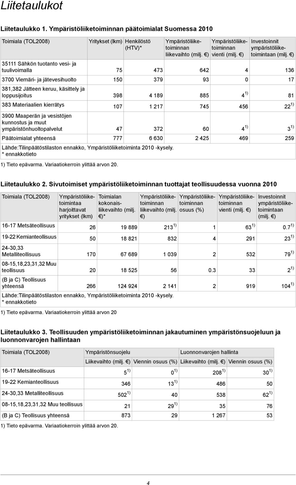 3900 Maaperän ja vesistöjen kunnostus ja muut ympäristönhuoltopalvelut Päätoimialat yhteensä Yritykset (lkm) Henkilöstö (HTV)* 75 150 398 107 47 777 473 379 4 189 1 217 372 6 630