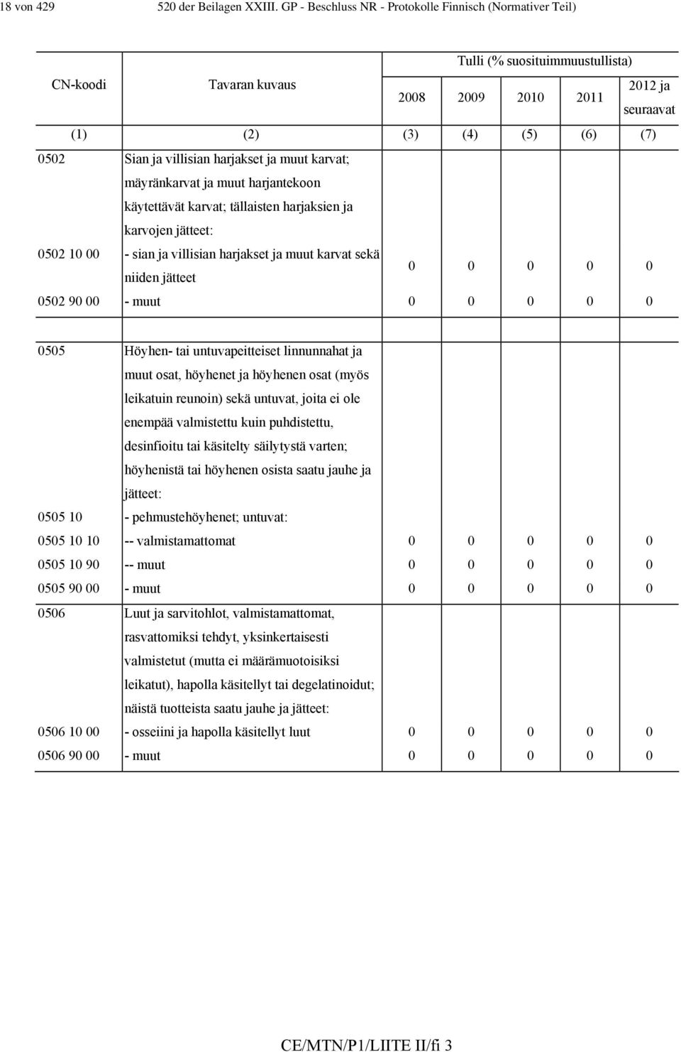 villisian harjakset ja muut karvat; mäyränkarvat ja muut harjantekoon käytettävät karvat; tällaisten harjaksien ja karvojen jätteet: 0502 10 00 - sian ja villisian harjakset ja muut karvat sekä