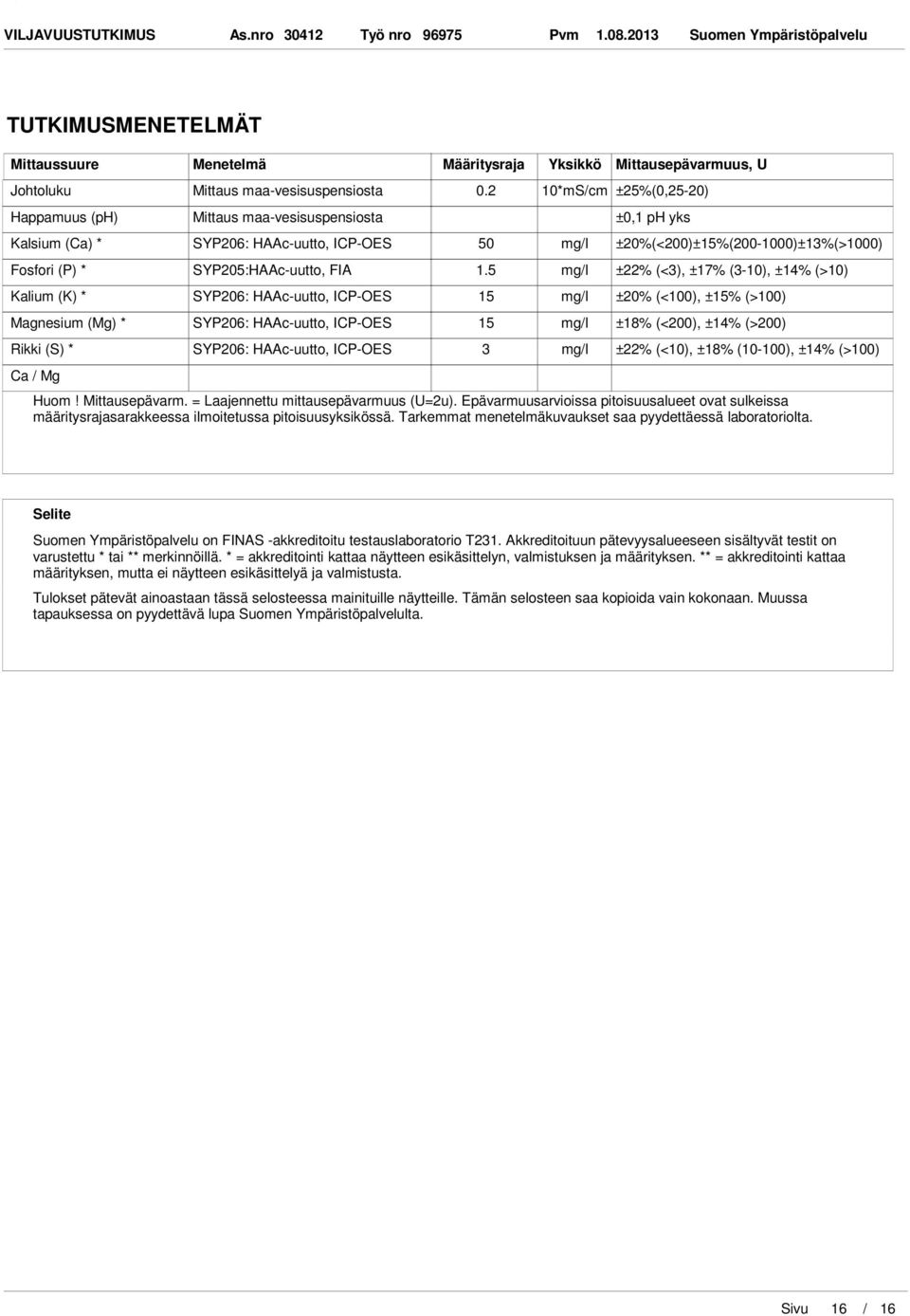 5 mgl ±22% (<3), ±17% (3-10), ±14% (>10) SYP206: HAAc-uutto, ICP-OES 15 mgl ±20% (00), ±15% (>100) SYP206: HAAc-uutto, ICP-OES 15 mgl ±18% (<200), ±14% (>200) SYP206: HAAc-uutto, ICP-OES 3 mgl ±22%