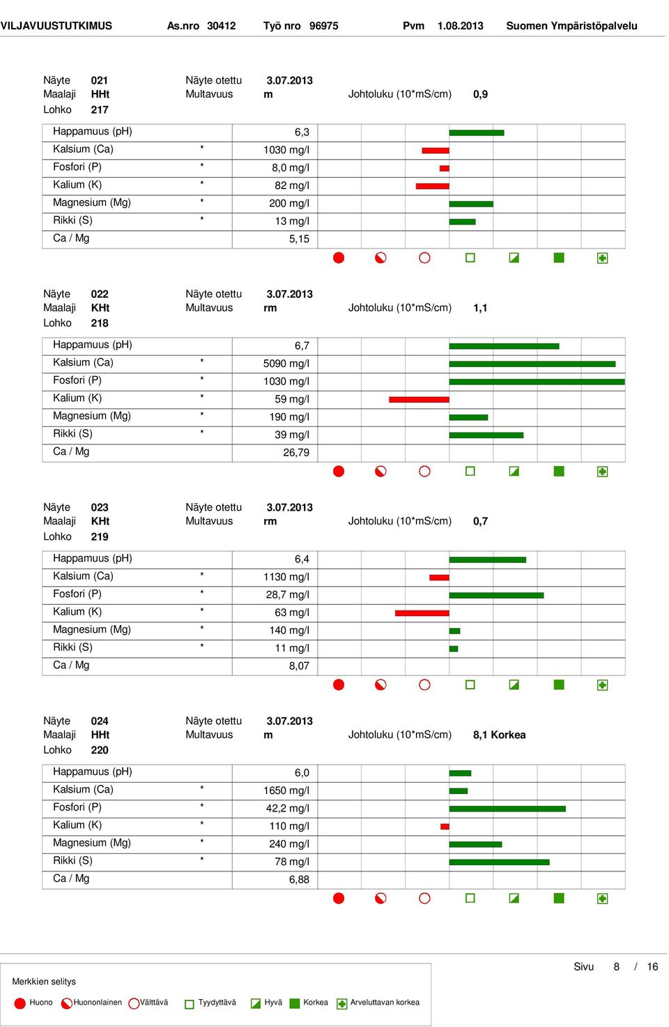 Näyte 023 Maalaji KHt Multavuus rm Lohko 219 Johtoluku (10mScm) 0,7 Happamuus (ph) 6,4 1130 mgl 28,7 mgl 63 mgl 140 mgl 11 mgl Ca Mg 8,07