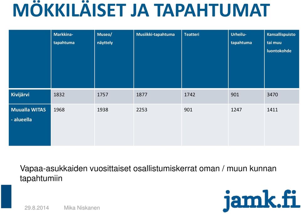 1832 1757 1877 1742 901 3470 Muualla WITAS alueella 1968 1938 2253 901 1247