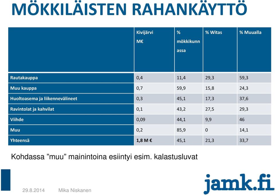 17,3 37,6 Ravintolat ja kahvilat 0,1 43,2 27,5 29,3 Viihde 0,09 44,1 9,9 46 Muu 0,2 85,9