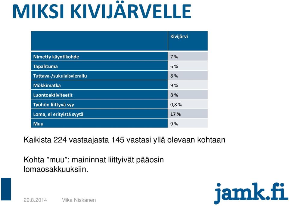 syy 0,8 % Loma, ei erityistä syytä 17 % Muu 9 % Kaikista 224 vastaajasta 145