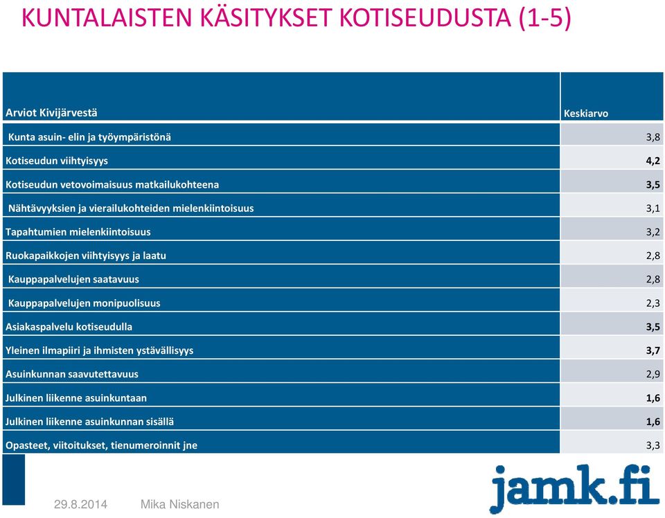 ja laatu 2,8 Kauppapalvelujen saatavuus 2,8 Kauppapalvelujen monipuolisuus 2,3 Asiakaspalvelu kotiseudulla 3,5 Yleinen ilmapiiri ja ihmisten ystävällisyys