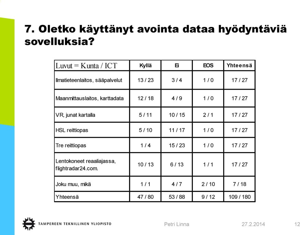 karttadata 12 / 18 4 / 9 1 / 0 17 / 27 VR, junat kartalla 5 / 11 10 / 15 2 / 1 17 / 27 HSL reittiopas 5 / 10 11 / 17 1 / 0 17 /