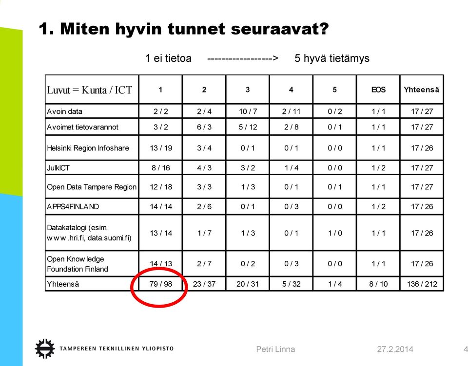 12 2 / 8 0 / 1 1 / 1 17 / 27 Helsinki Region Infoshare 13 / 19 3 / 4 0 / 1 0 / 1 0 / 0 1 / 1 17 / 26 JulkICT 8 / 16 4 / 3 3 / 2 1 / 4 0 / 0 1 / 2 17 / 27 Open Data Tampere Region 12 /