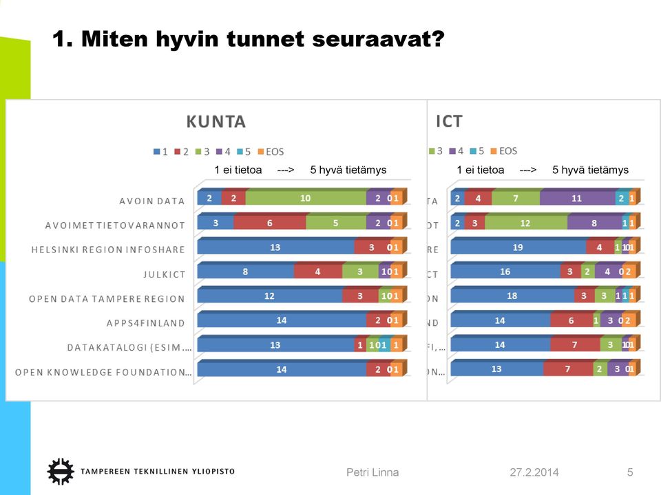 1 ei tietoa ---> 5 hyvä