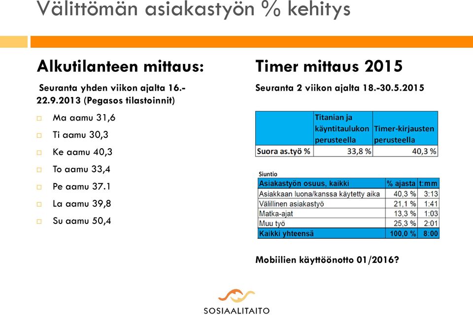 2013 (Pegasos tilastoinnit) Ma aamu 31,6 Ti aamu 30,3 Ke aamu 40,3 To aamu