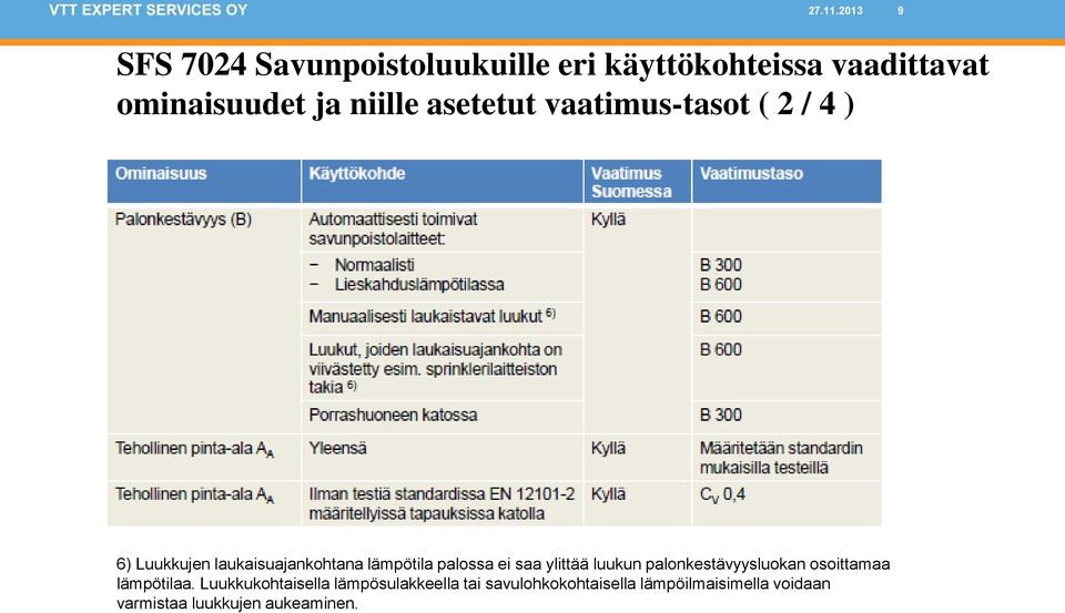 asetetut vaatimus-tasot ( 2 / 4 ) 6) Luukkujen laukaisuajankohtana lämpötila palossa ei saa