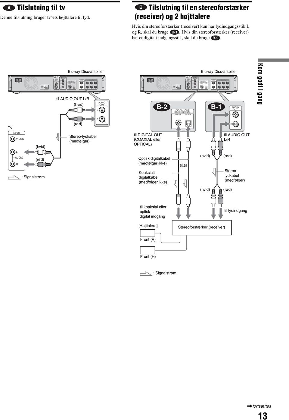 Hvis din stereoforstærker (receiver) har et digitalt indgangsstik, skal du bruge B-2. AC IN HDMI VIDEO COMPONENT VIDEO Blu-ray Disc-afspiller DIGITAL PCM/DTS/DOLBY DIGITAL AUDIO til AUDIO L/ (hvid) 5.