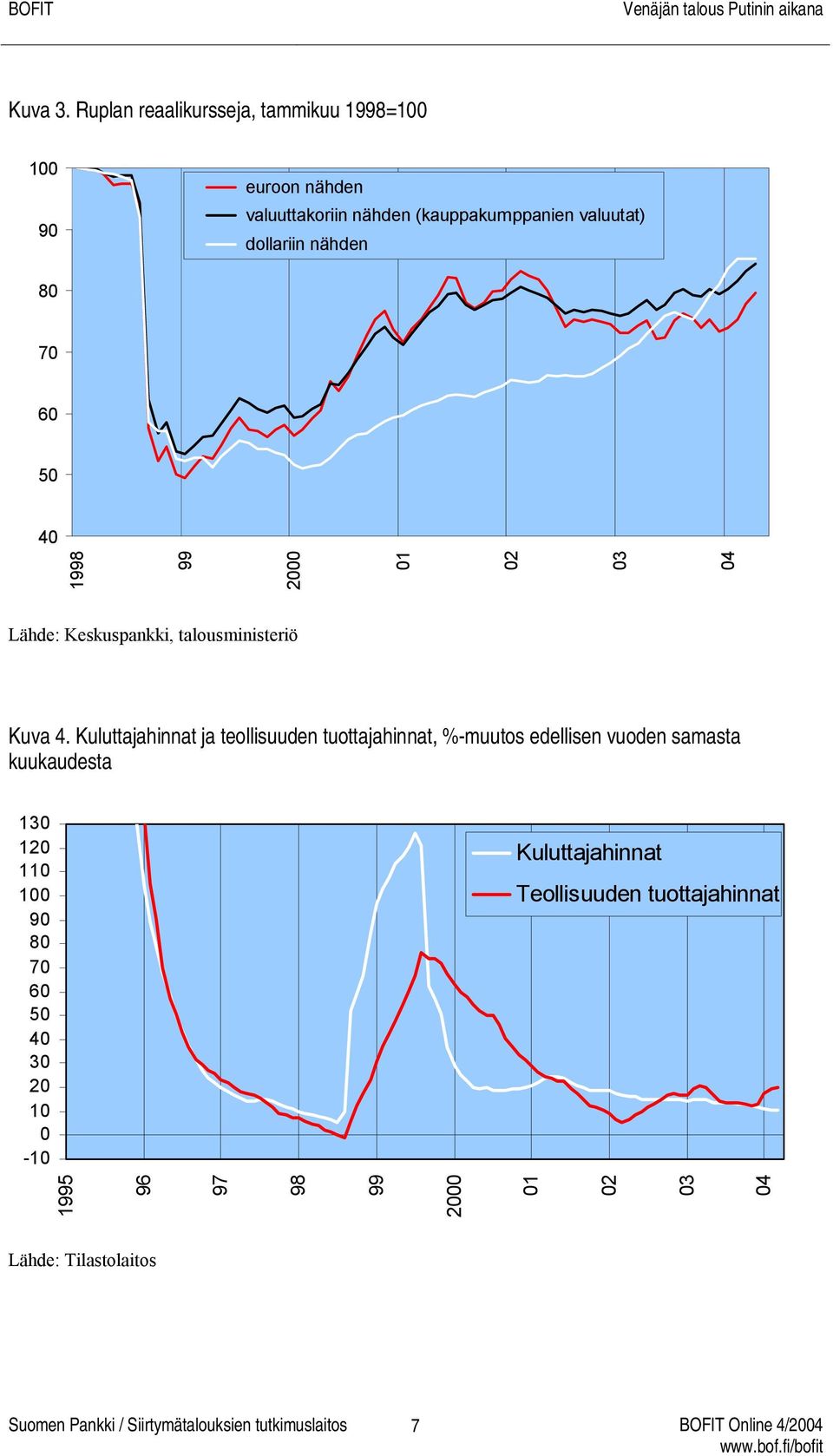 80 70 60 50 40 Lähde: Keskuspankki, talousministeriö Kuva 4.