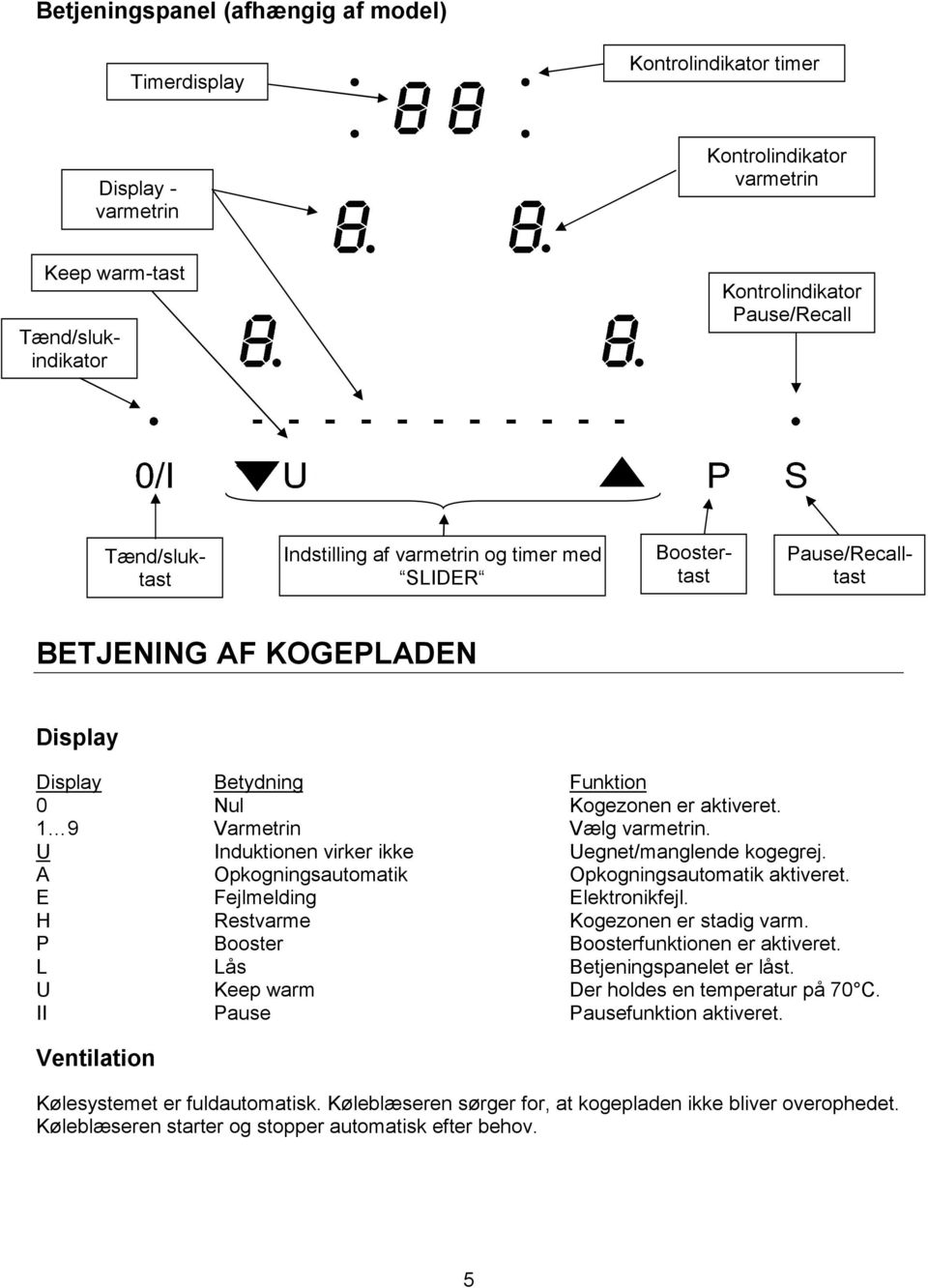 U Induktionen virker ikke Uegnet/manglende kogegrej. A Opkogningsautomatik Opkogningsautomatik aktiveret. E Fejlmelding Elektronikfejl. H Restvarme Kogezonen er stadig varm.