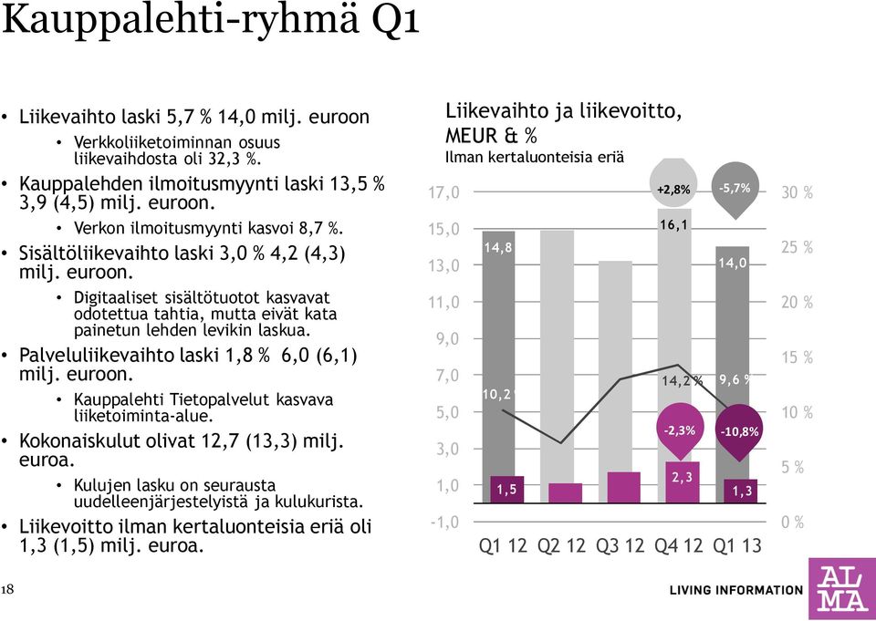 Palveluliikevaihto laski 1,8 % 6,0 (6,1) milj. euroon. Kauppalehti Tietopalvelut kasvava liiketoiminta-alue. Kokonaiskulut olivat 12,7 (13,3) milj. euroa.
