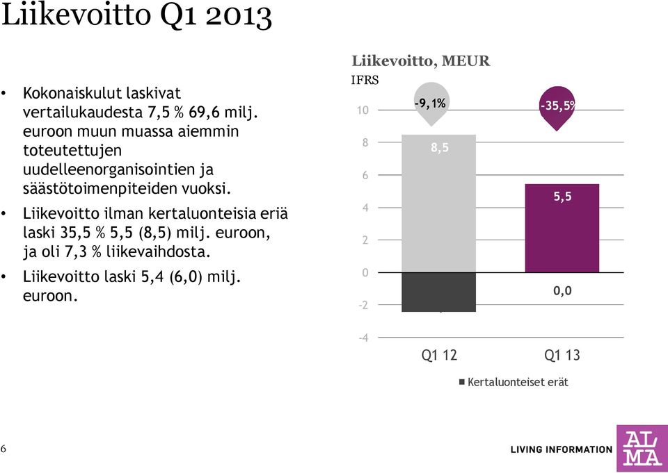 Liikevoitto ilman kertaluonteisia eriä laski 35,5 % 5,5 (8,5) milj. euroon, ja oli 7,3 % liikevaihdosta.