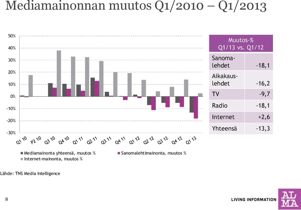 Q1/12 Sanomalehdet -18,1 Aikakauslehdet -16,2 TV -9,7 Radio -18,1 Internet