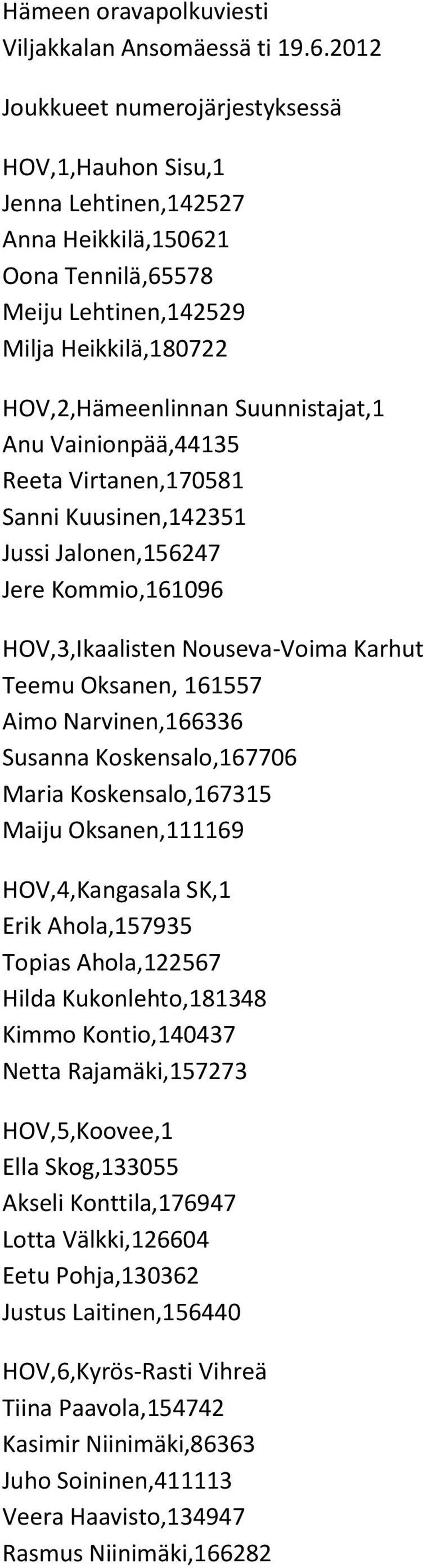 Vainionpää,44135 Reeta Virtanen,170581 Sanni Kuusinen,142351 Jussi Jalonen,156247 Jere Kommio,161096 HOV,3,Ikaalisten Nouseva-Voima Karhut Teemu Oksanen, 161557 Aimo Narvinen,166336 Susanna