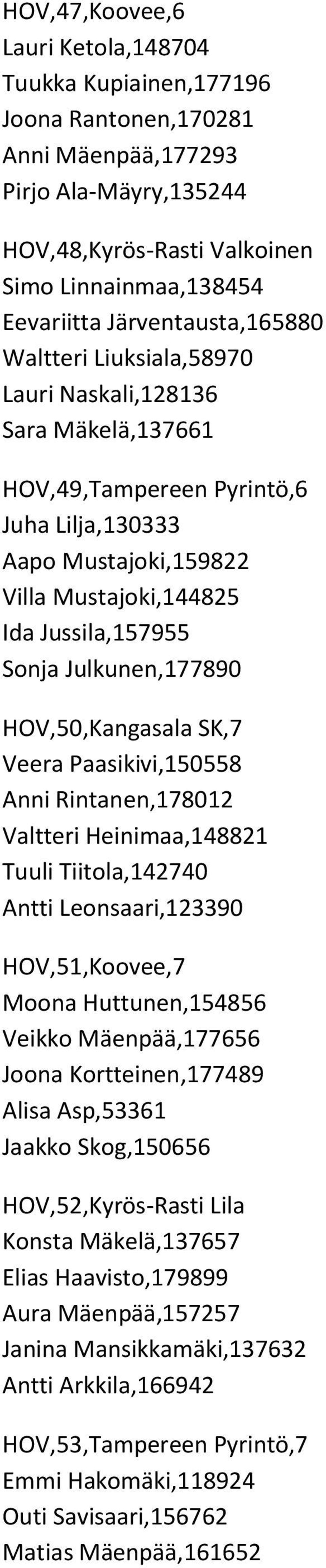 Julkunen,177890 HOV,50,Kangasala SK,7 Veera Paasikivi,150558 Anni Rintanen,178012 Valtteri Heinimaa,148821 Tuuli Tiitola,142740 Antti Leonsaari,123390 HOV,51,Koovee,7 Moona Huttunen,154856 Veikko