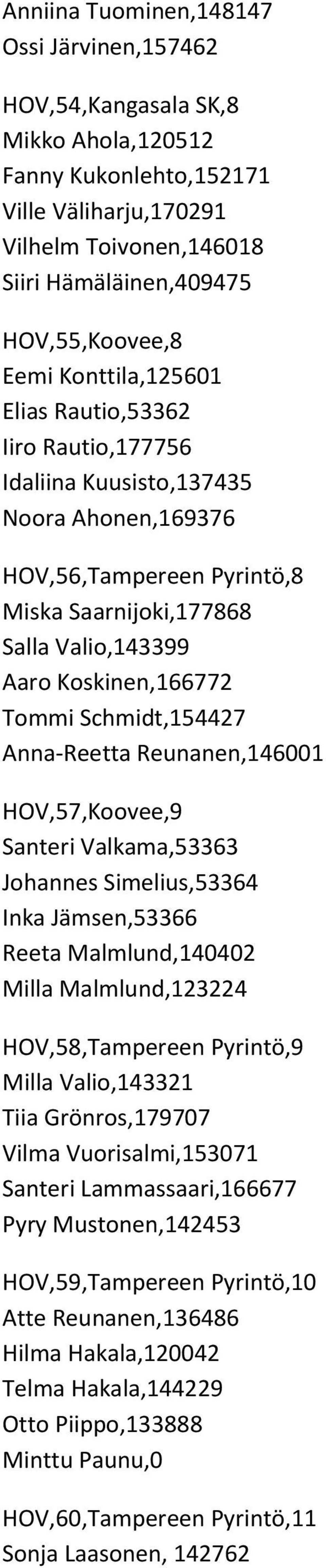 Tommi Schmidt,154427 Anna-Reetta Reunanen,146001 HOV,57,Koovee,9 Santeri Valkama,53363 Johannes Simelius,53364 Inka Jämsen,53366 Reeta Malmlund,140402 Milla Malmlund,123224 HOV,58,Tampereen Pyrintö,9