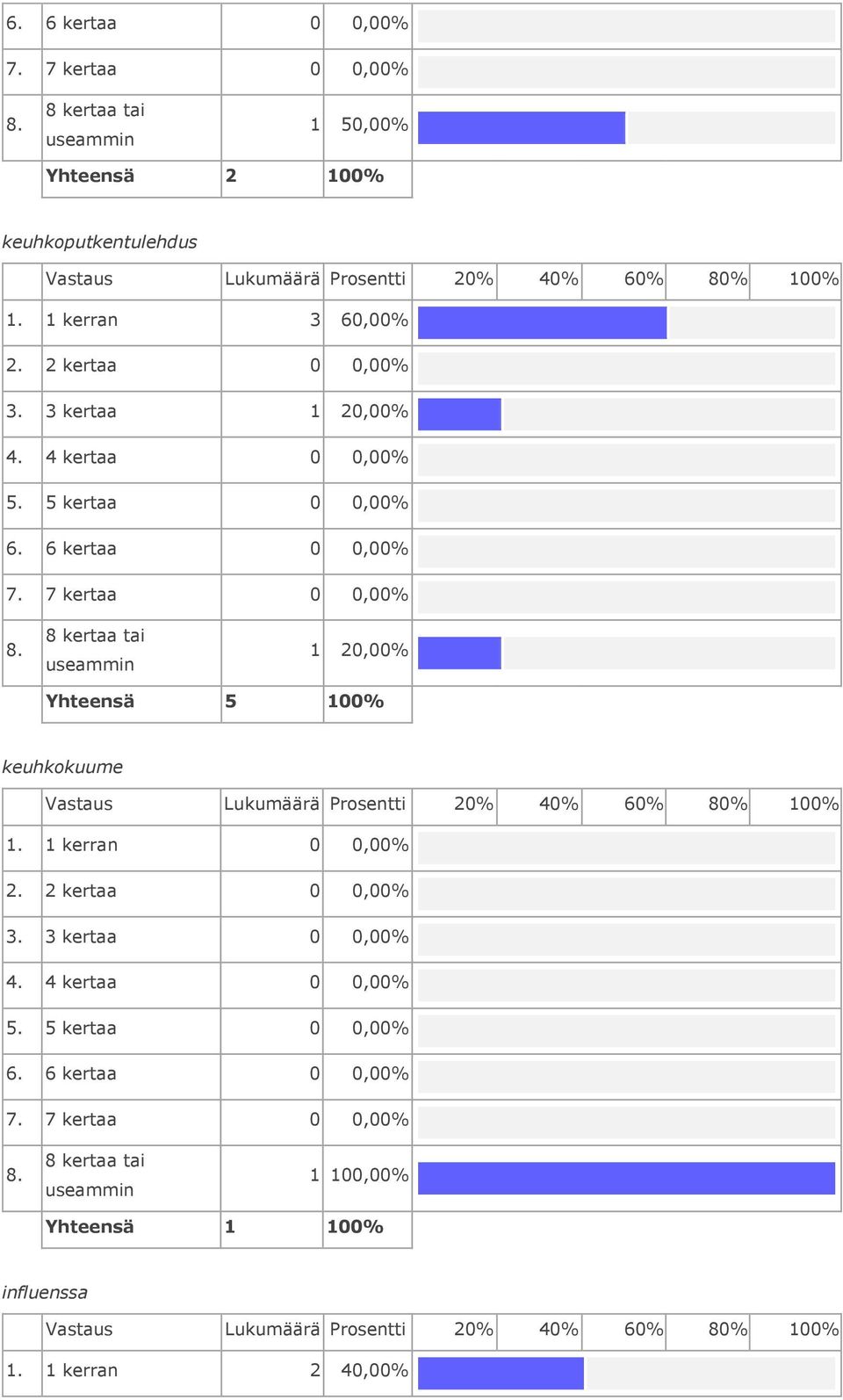 3 kertaa 1 20,00% 1 20,00% Yhteensä 5 keuhkokuume Vastaus Lukumäärä Prosentti 20% 40% 60%